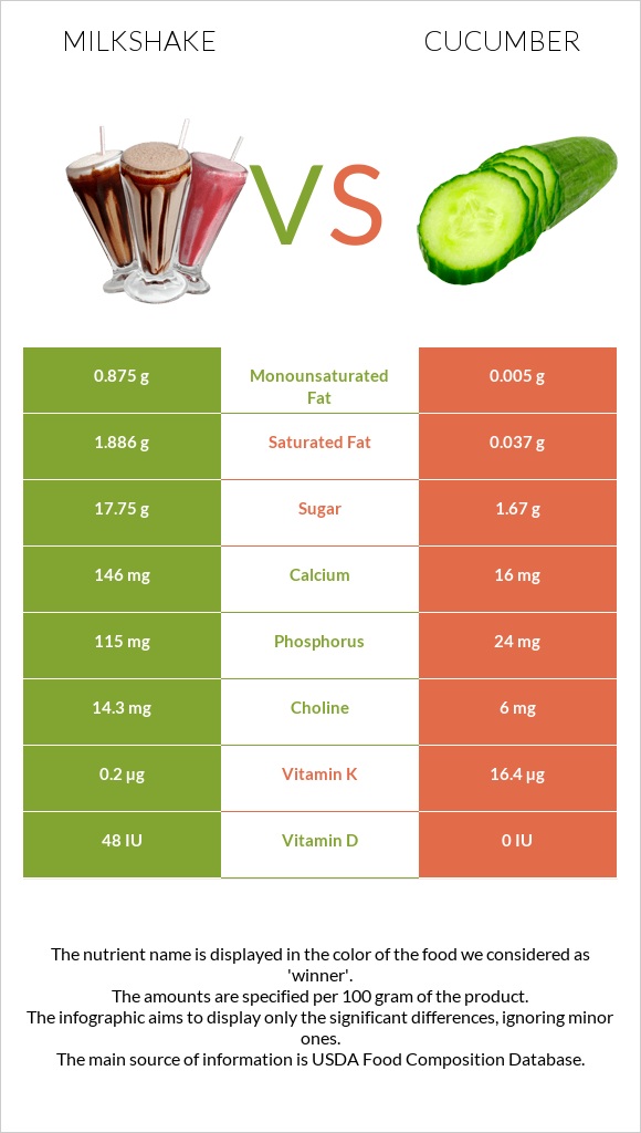 Milkshake vs Cucumber infographic