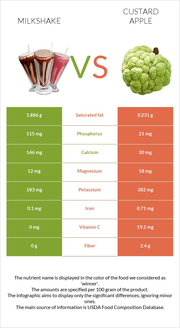 Milkshake vs Custard apple infographic