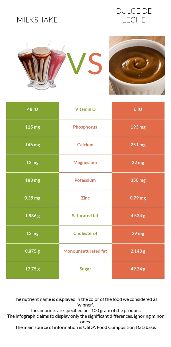 Կաթնային կոկտեյլ vs Dulce de Leche infographic