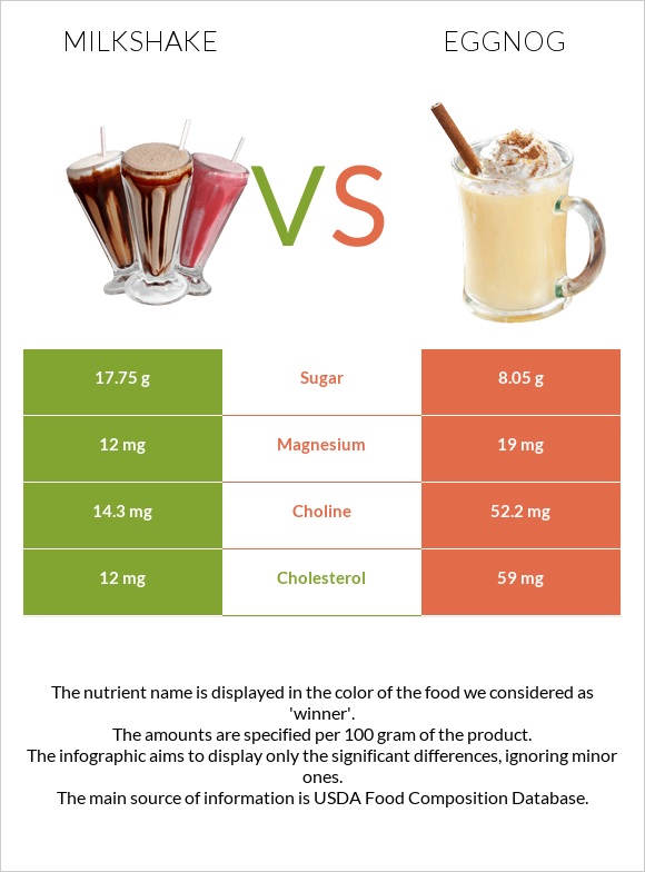 Կաթնային կոկտեյլ vs Eggnog infographic