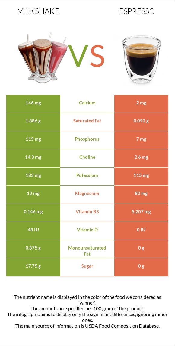 Կաթնային կոկտեյլ vs Էսպրեսո infographic