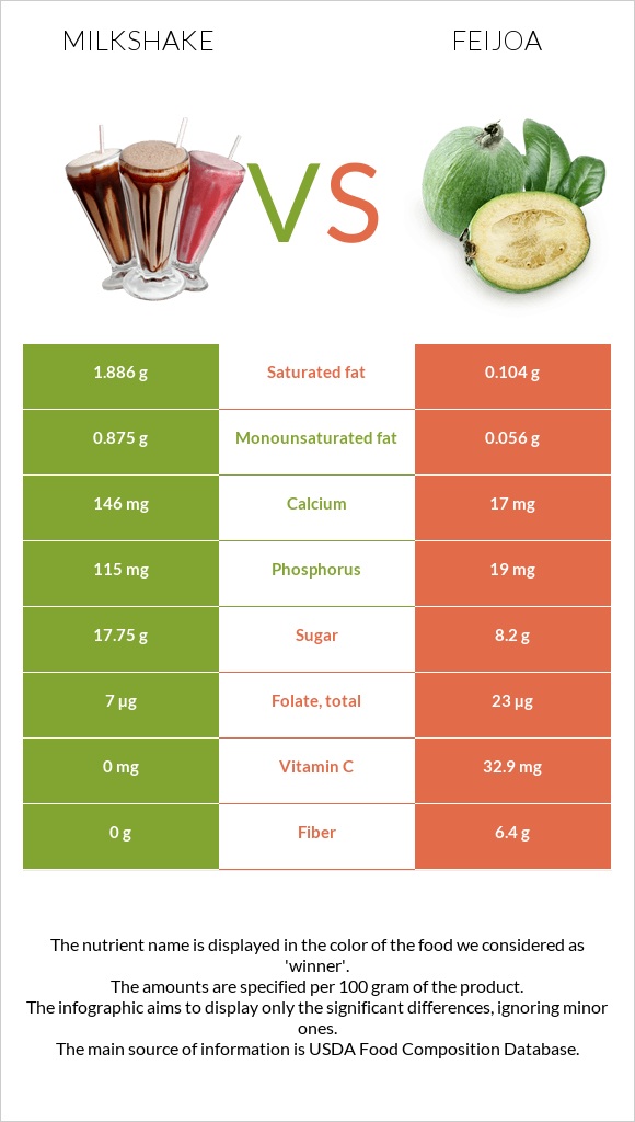 Կաթնային կոկտեյլ vs Ֆեյխոա infographic