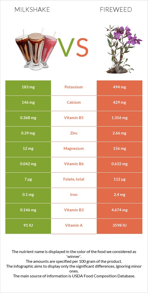 Milkshake vs Fireweed infographic