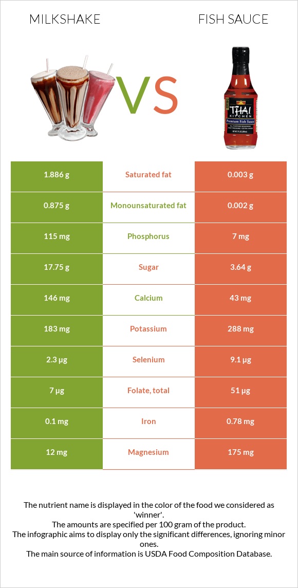 Milkshake vs Fish sauce infographic