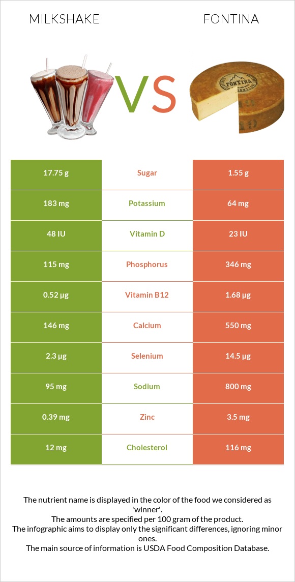 Milkshake vs Fontina infographic