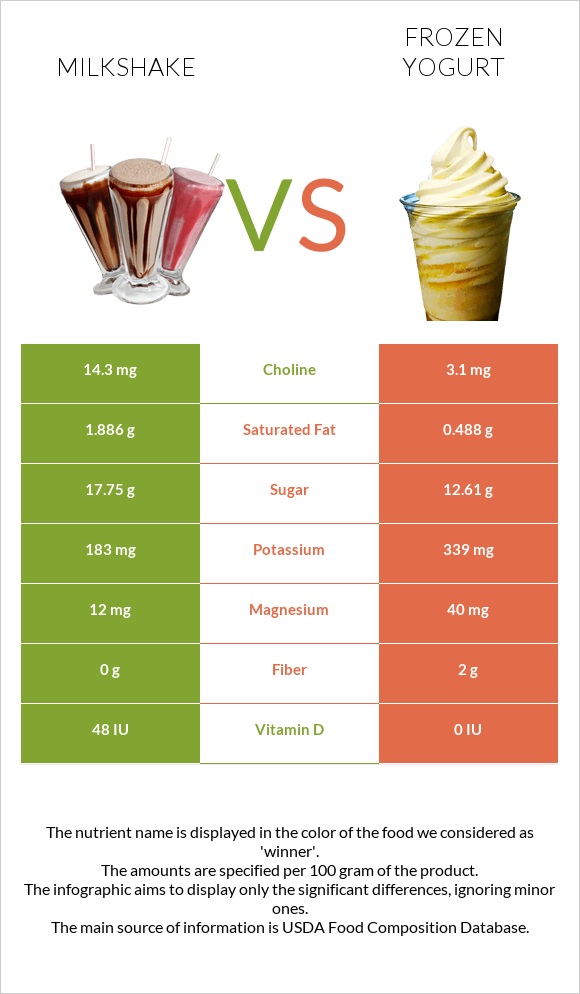 Կաթնային կոկտեյլ vs Frozen yogurts, flavors other than chocolate infographic