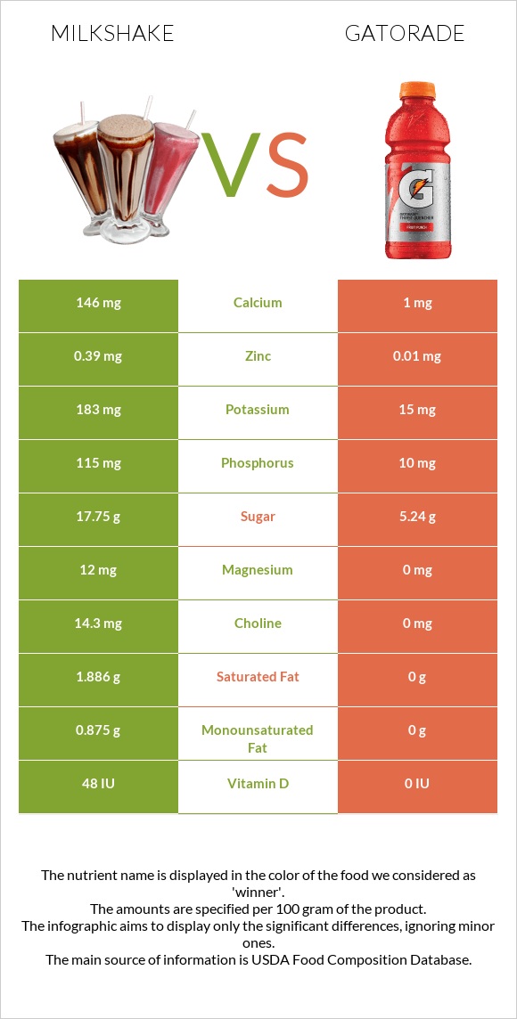 Milkshake vs Gatorade infographic