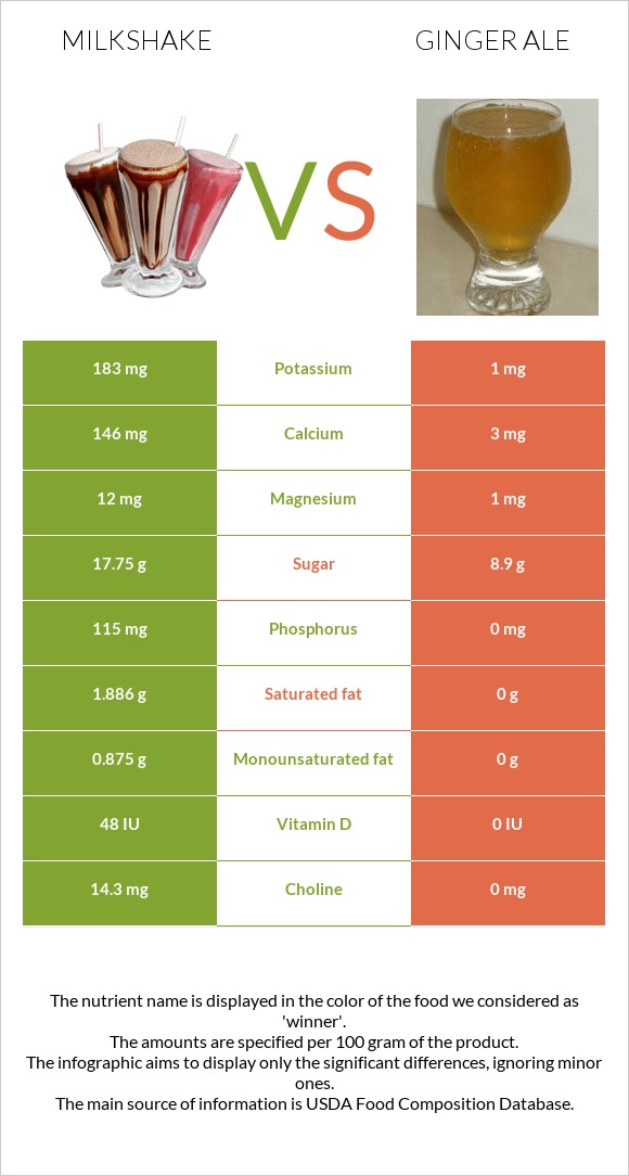 Milkshake vs Ginger ale infographic