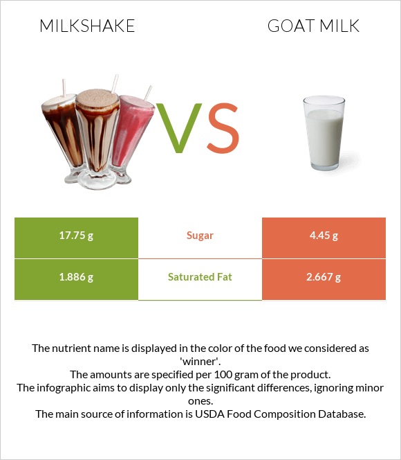 Milkshake vs Goat milk infographic