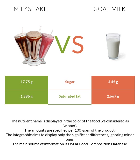 Կաթնային կոկտեյլ vs Այծի կաթ infographic