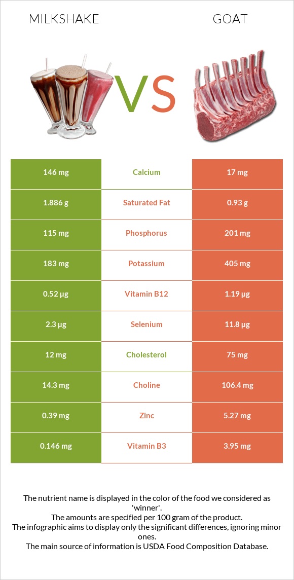 Milkshake vs Goat infographic