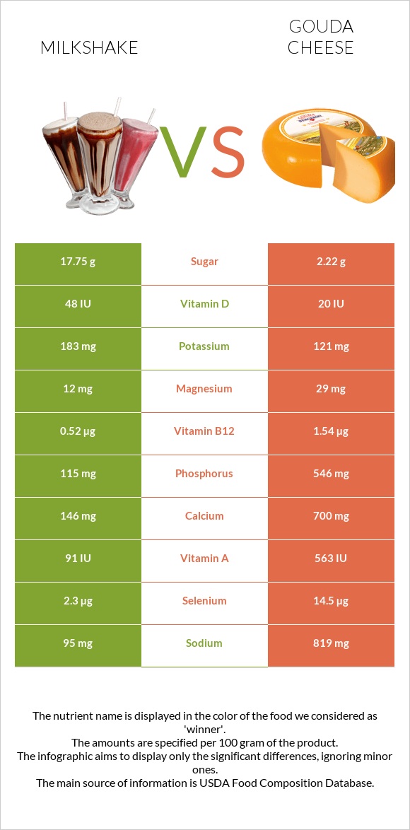 Կաթնային կոկտեյլ vs Գաուդա (պանիր) infographic