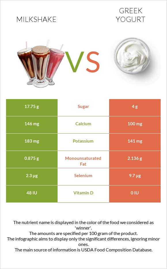 Milkshake vs Greek yogurt infographic
