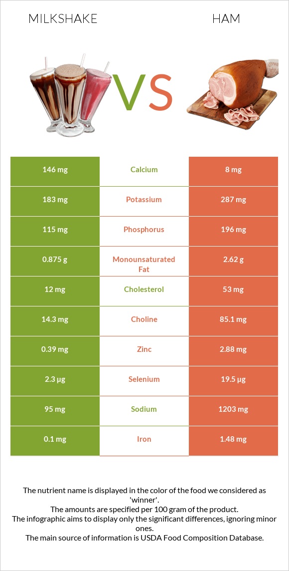 Milkshake vs Ham infographic