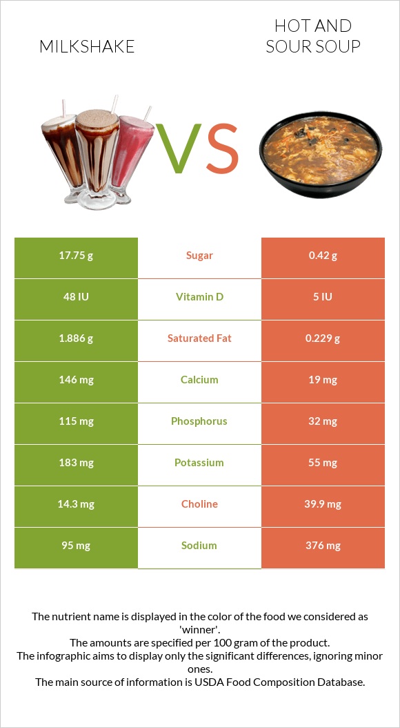 Milkshake vs Hot and sour soup infographic