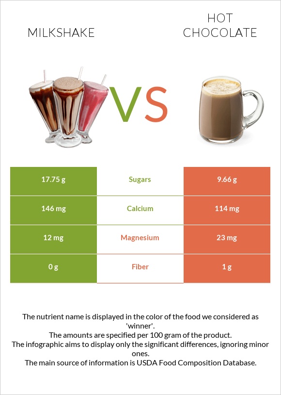 Կաթնային կոկտեյլ vs Տաք շոկոլադ կակաո infographic