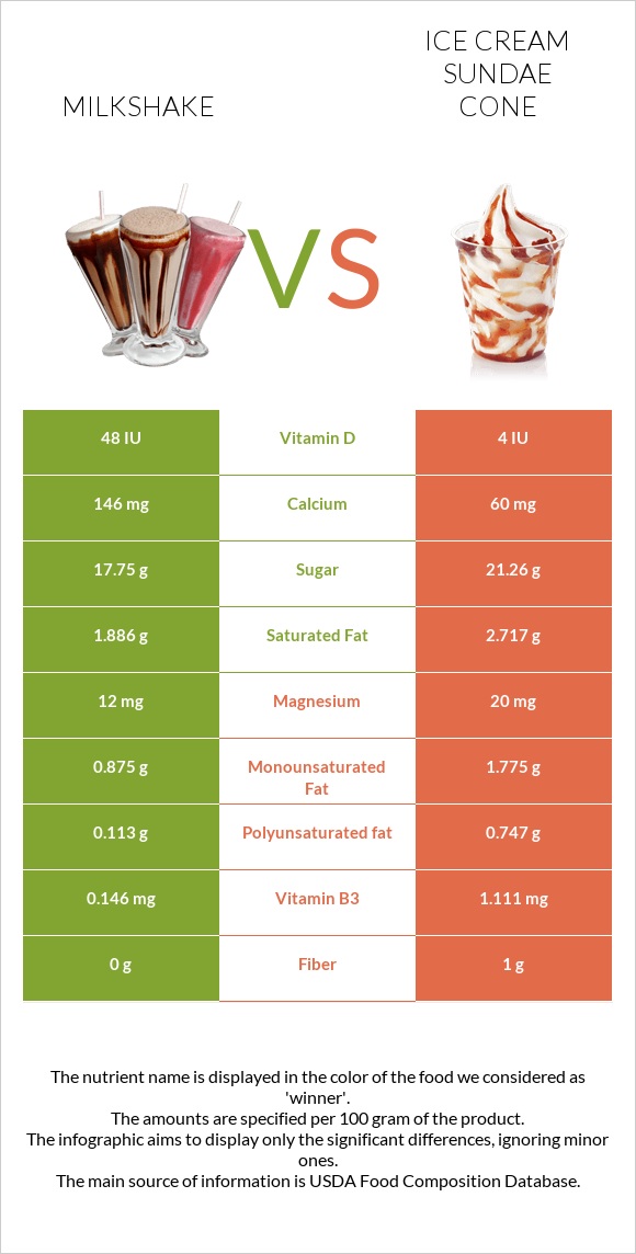 Milkshake vs Ice cream sundae cone infographic
