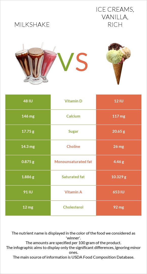 Milkshake vs Ice creams, vanilla, rich infographic