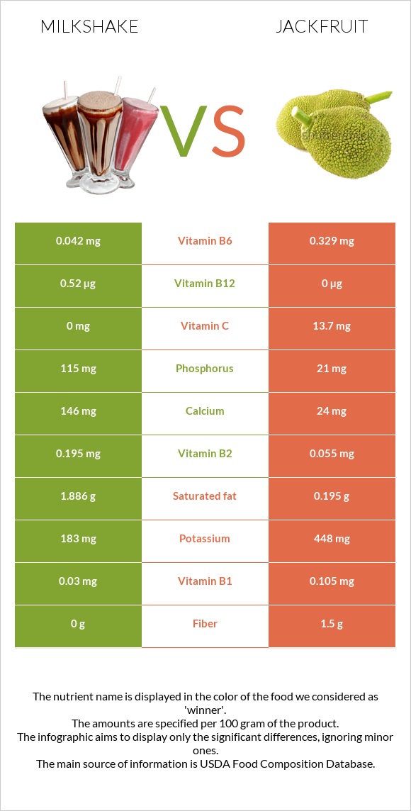 Milkshake vs Jackfruit infographic