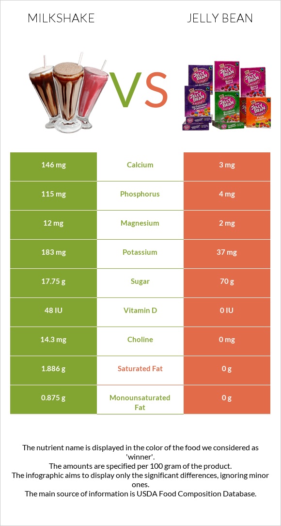 Milkshake vs Jelly bean infographic