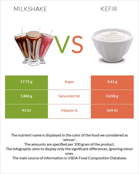 Կաթնային կոկտեյլ vs Կեֆիր infographic