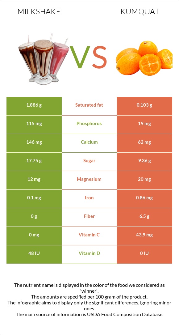 Կաթնային կոկտեյլ vs Kumquat infographic