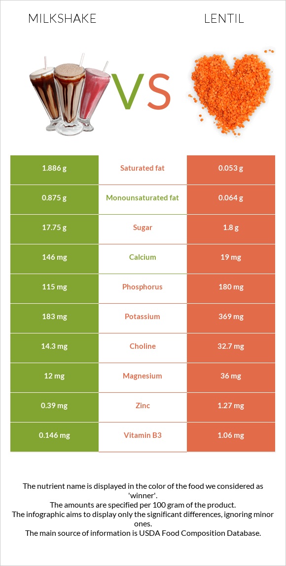 Milkshake vs Lentil infographic