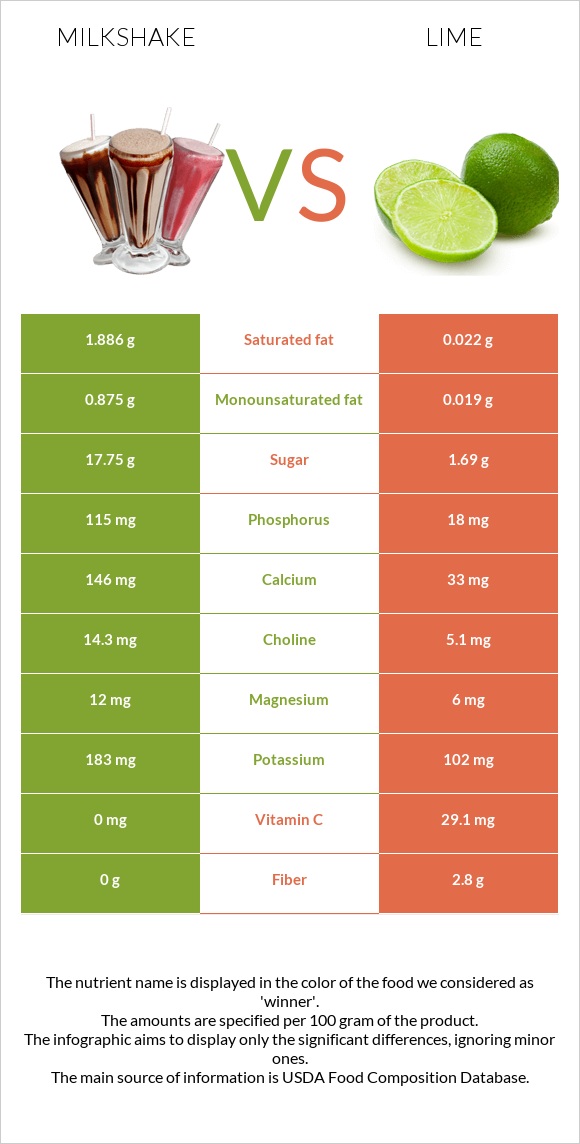 Կաթնային կոկտեյլ vs Լայմ infographic