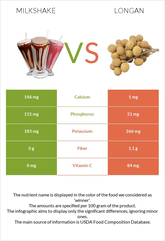 Milkshake vs Longan infographic