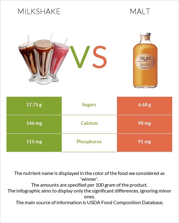 Milkshake vs Malt infographic