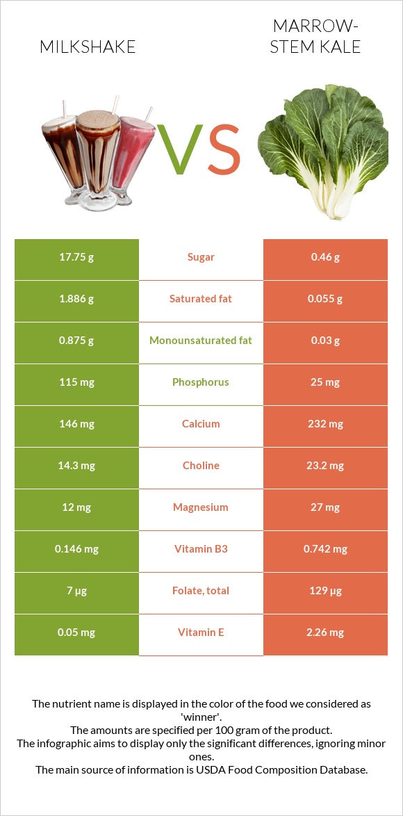 Milkshake vs Marrow-stem Kale infographic