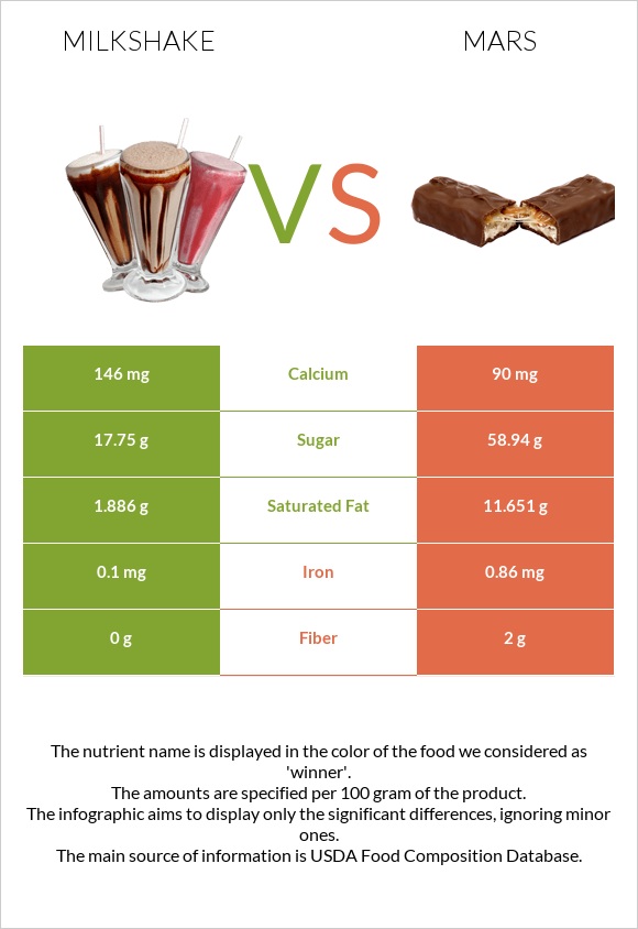 Milkshake vs Mars infographic