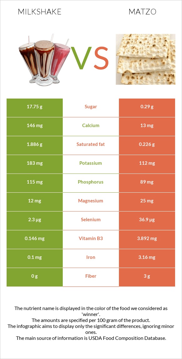 Milkshake vs Matzo infographic