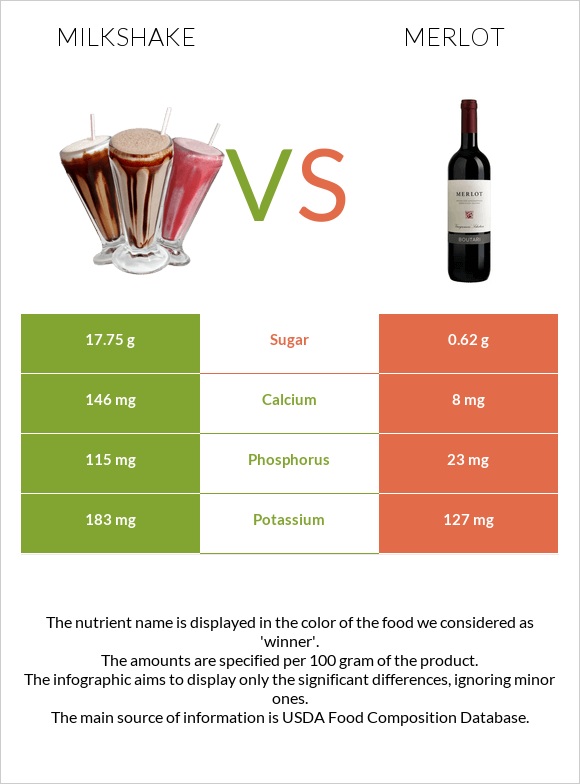 Milkshake vs Merlot infographic