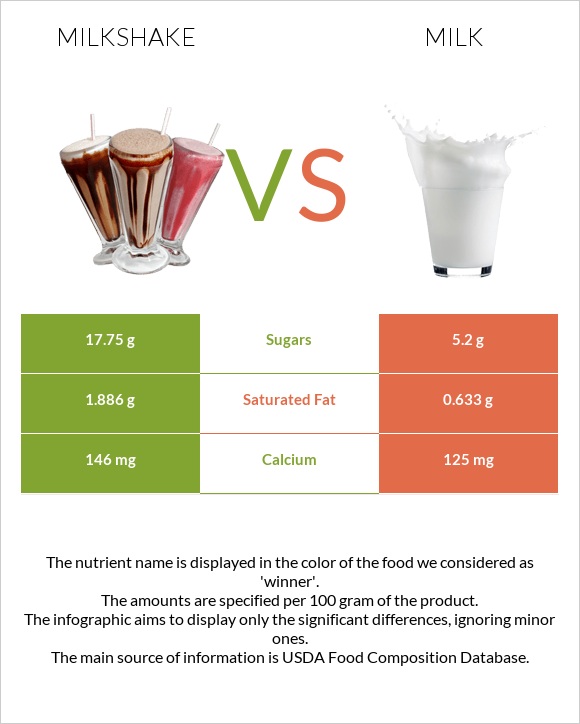 Milkshake vs Milk infographic