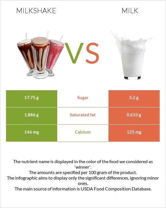 Կաթնային կոկտեյլ vs Կաթ infographic