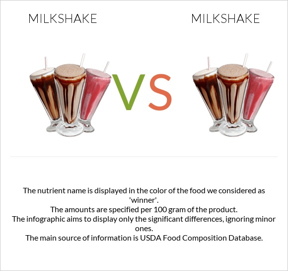 Milkshake vs Milkshake infographic