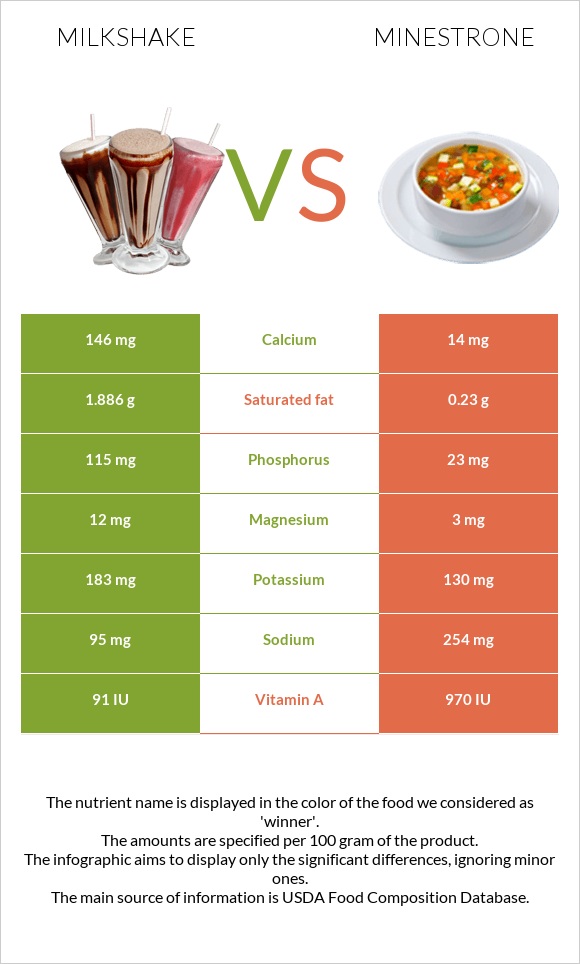 Milkshake vs Minestrone infographic