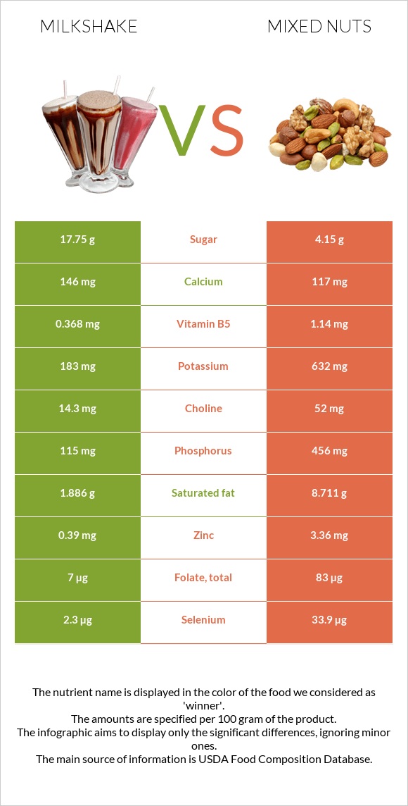 Milkshake vs Mixed nuts infographic