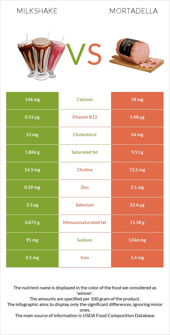 Milkshake vs Mortadella infographic