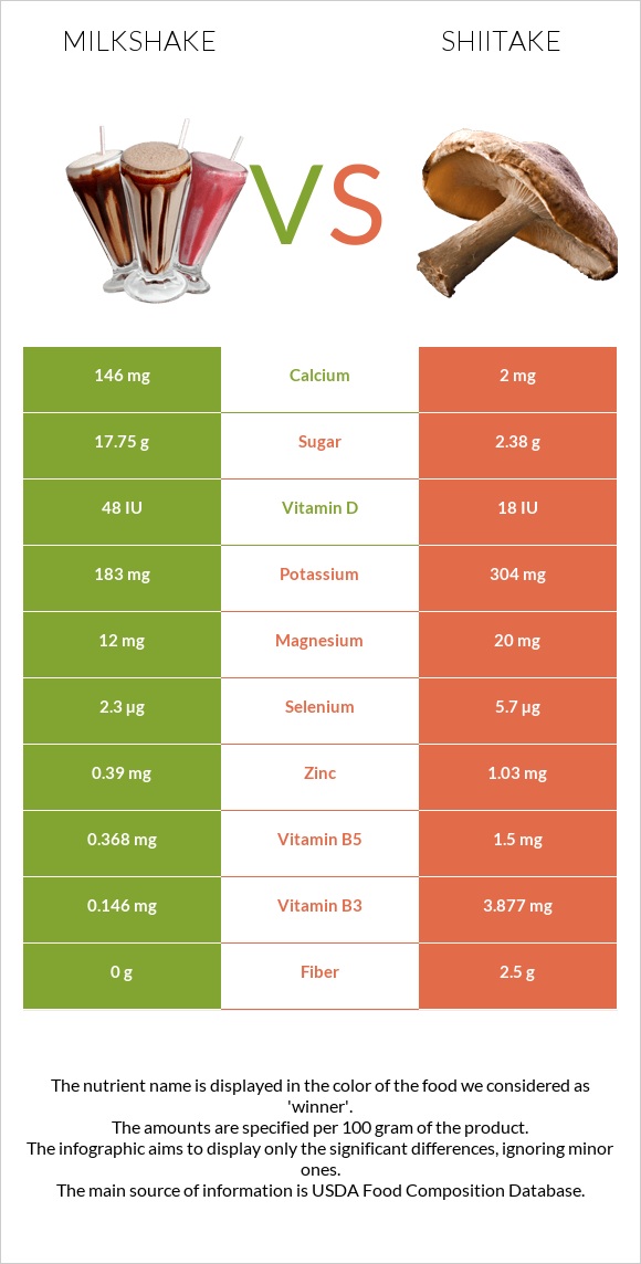 Milkshake vs Shiitake infographic