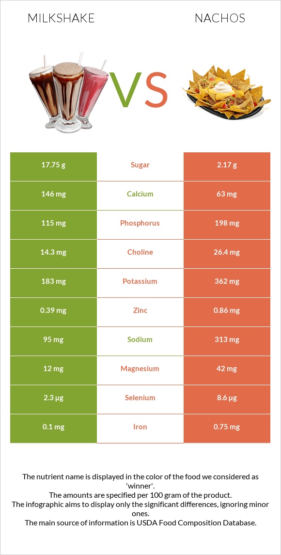 Milkshake vs Nachos infographic