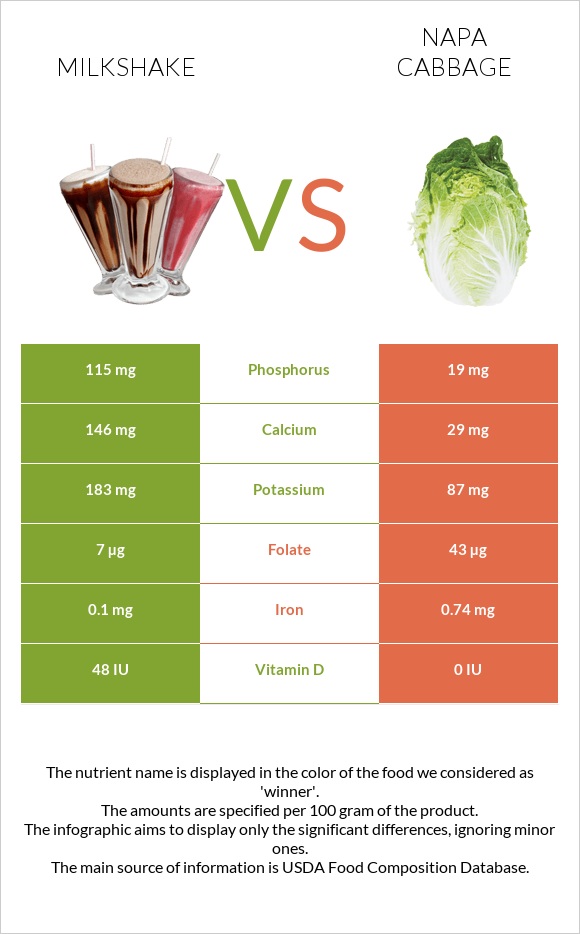 Milkshake vs Napa cabbage infographic