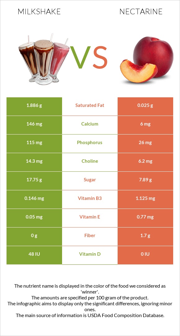 Milkshake vs Nectarine infographic