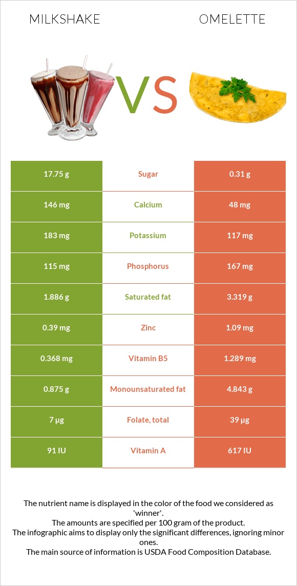 Կաթնային կոկտեյլ vs Օմլետ infographic