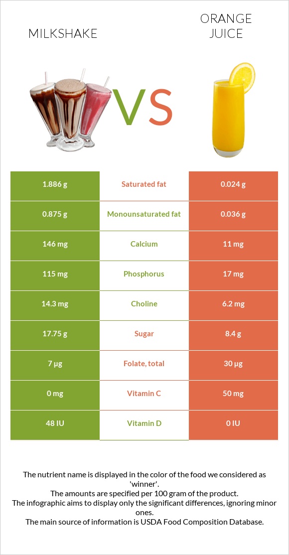 Milkshake vs Orange juice infographic