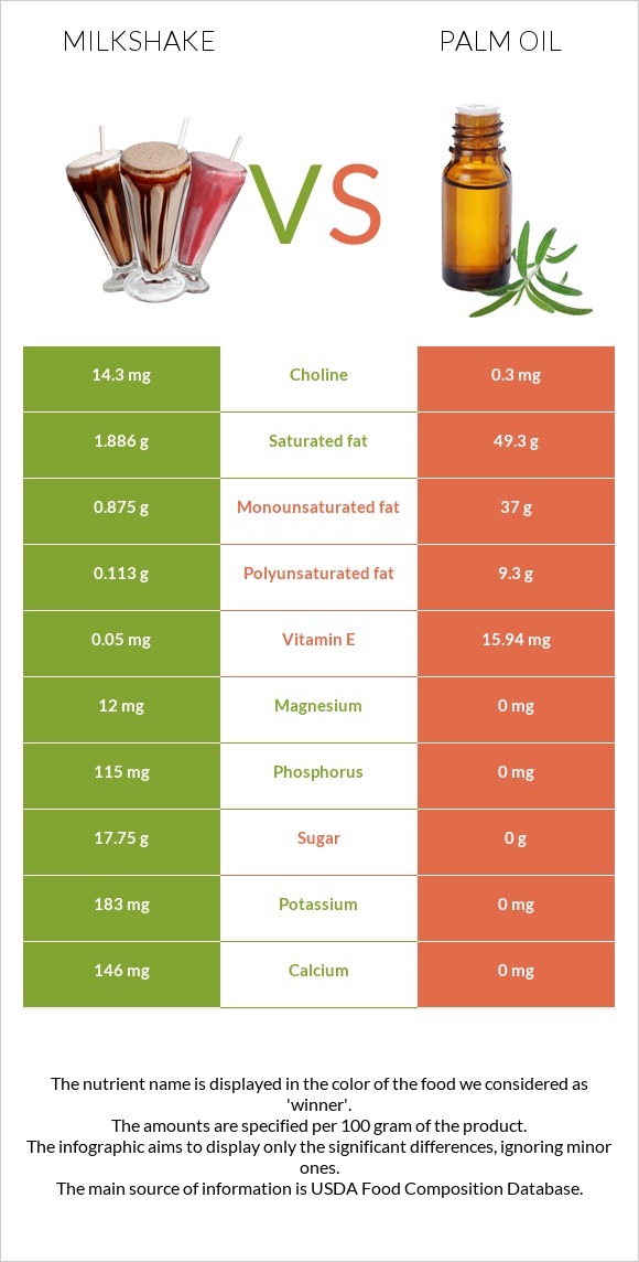 Milkshake vs Palm oil infographic