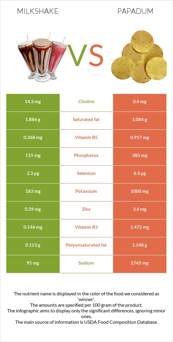 Կաթնային կոկտեյլ vs Papadum infographic