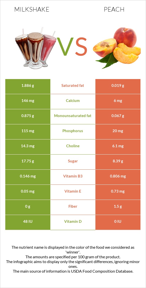 Milkshake vs Peach infographic