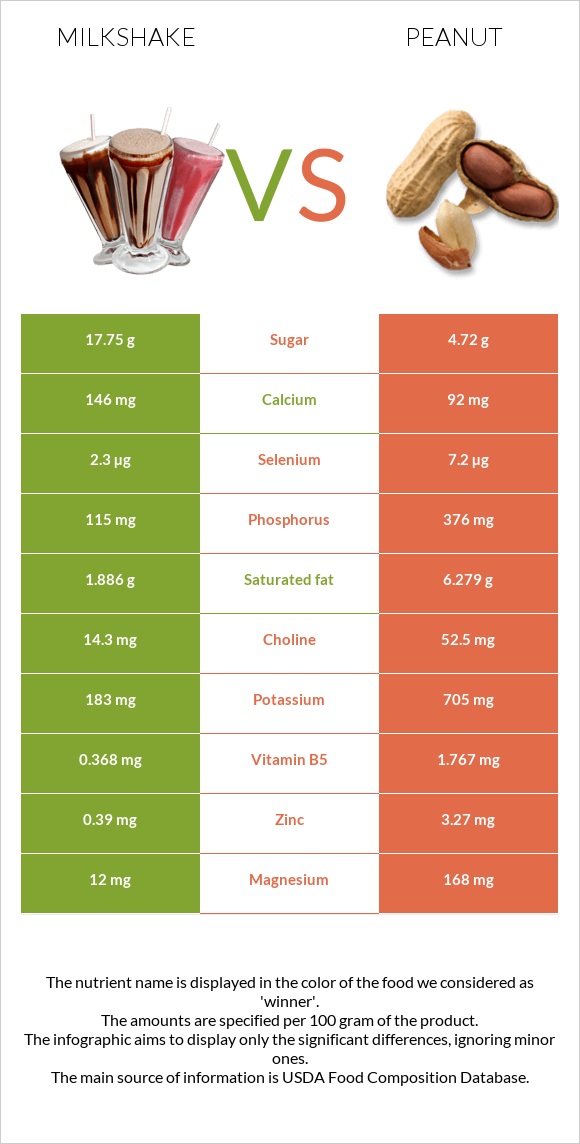 Milkshake vs Peanut infographic